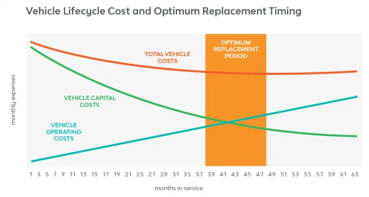 Vehicle lifecycle cost and optimum replacement timing graph 