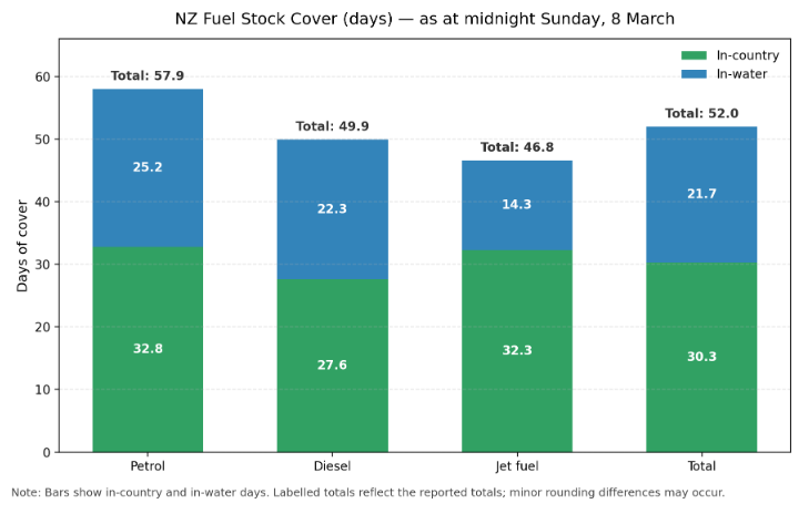 Graph depticing New Zealand's fuel stock cover as at Sun 8 March